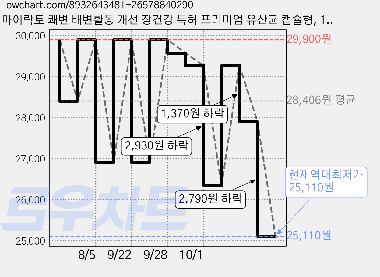 마이락토 쾌변 배변활동 개선 장건강 특허 프리미엄 유산균 캡슐형, 1개, 13.5g 가격 변동 차트, 현재가 25,110원, 역대최저가