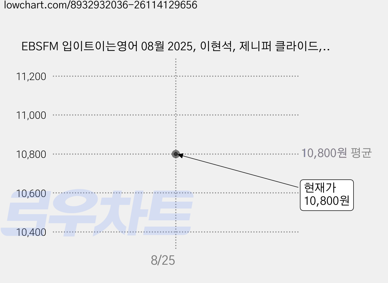 EBSFM 입이트이는영어 08월 2025, 이현석, 제니퍼 클라이드, 동아출판 가격 변동 차트, 현재가 10,800원