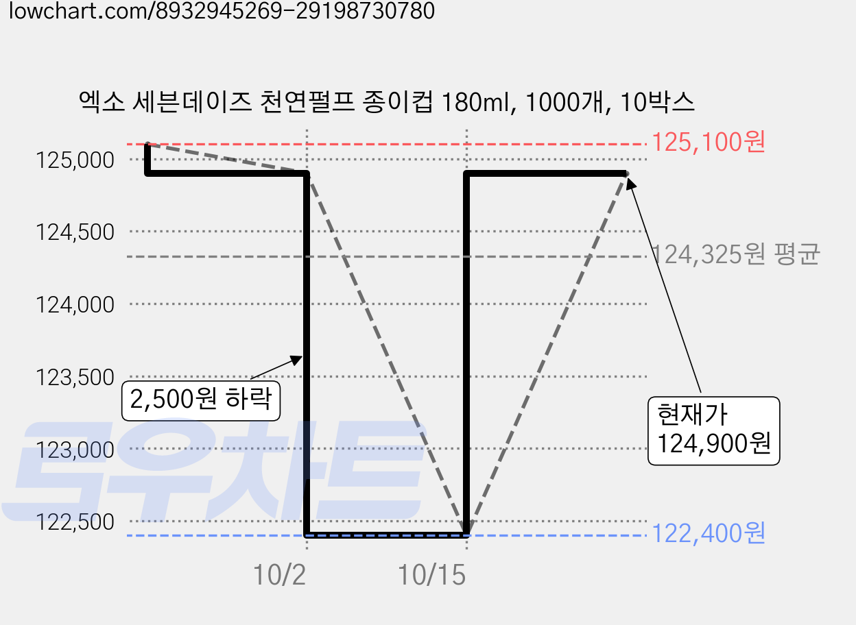 엑소 세븐데이즈 천연펄프 종이컵 180ml, 1000개, 10박스 가격 변동 차트, 현재가 124,900원, 관측 최저가 122,400원