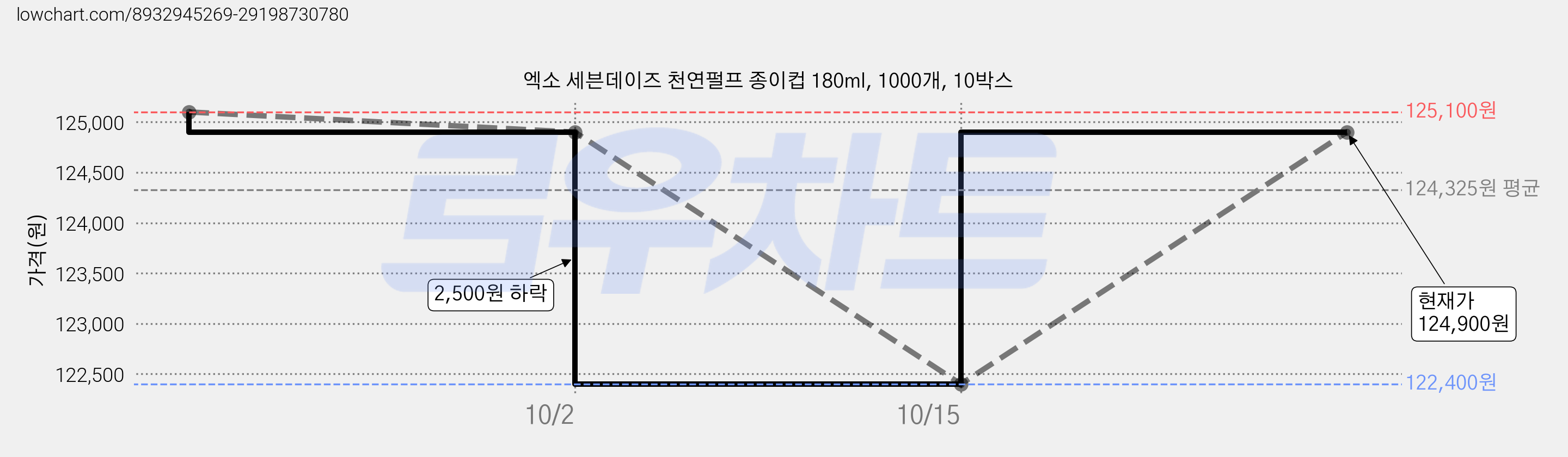 엑소 세븐데이즈 천연펄프 종이컵 180ml, 1000개, 10박스 가격 변동 차트, 현재가 124,900원, 관측 최저가 122,400원
