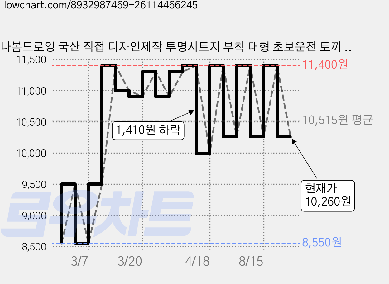 나봄드로잉 국산 직접 디자인제작 투명시트지 부착 대형 초보운전 토끼 스티커, 1개, 죄송토끼 화이트 가격 변동 차트, 현재가 10,260원, 관측 최저가 8,550원