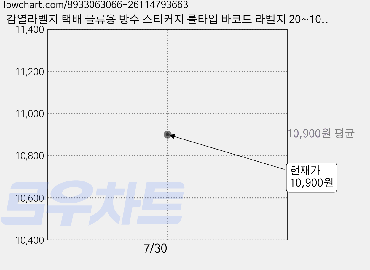 감열라벨지 택배 물류용 방수 스티커지 롤타입 바코드 라벨지 20~100mm, 감열아트지(종이류), 20x20(2200장) 가격 변동 차트, 현재가 10,900원