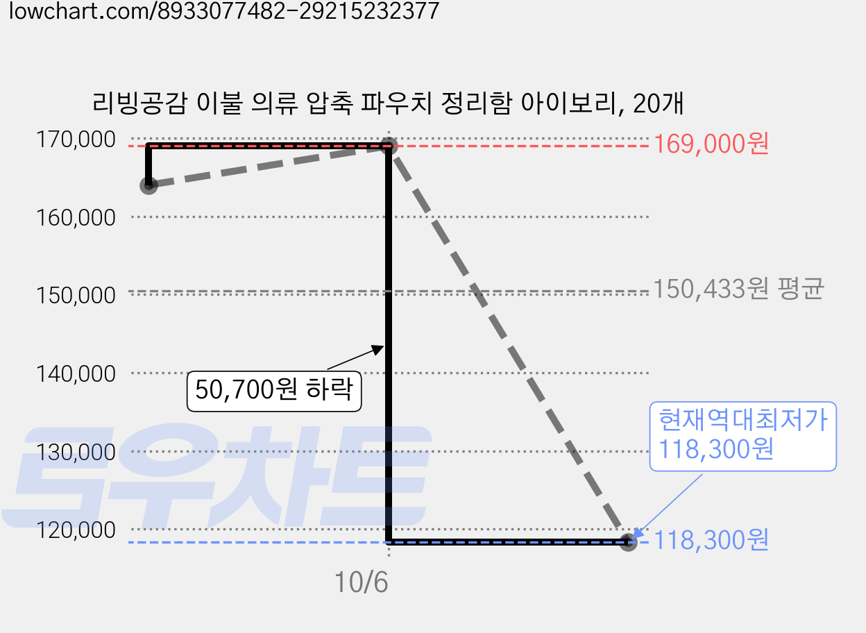 리빙공감 이불 의류 압축 파우치 정리함 아이보리, 20개 가격 변동 차트, 현재가 118,300원, 역대최저가