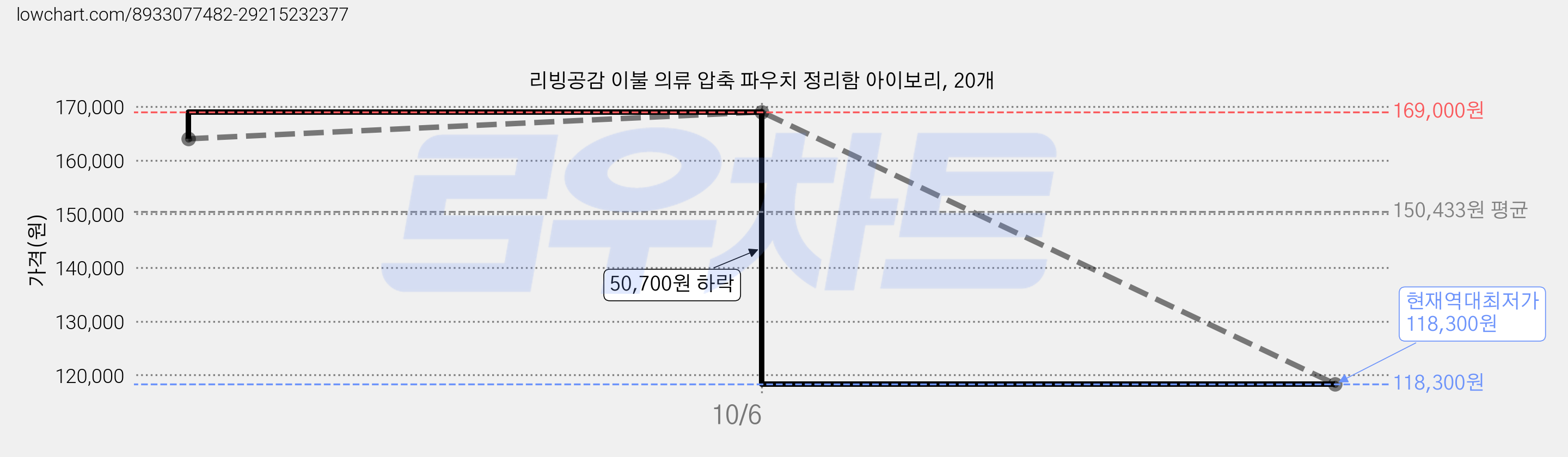 리빙공감 이불 의류 압축 파우치 정리함 아이보리, 20개 가격 변동 차트, 현재가 118,300원, 역대최저가