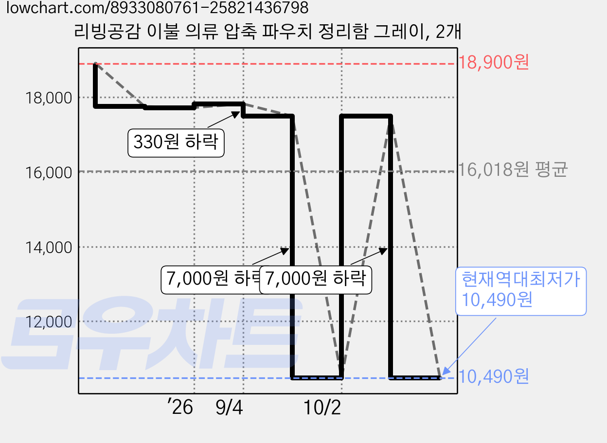 리빙공감 이불 의류 압축 파우치 정리함 그레이, 2개 가격 변동 차트, 현재가 10,490원, 역대최저가