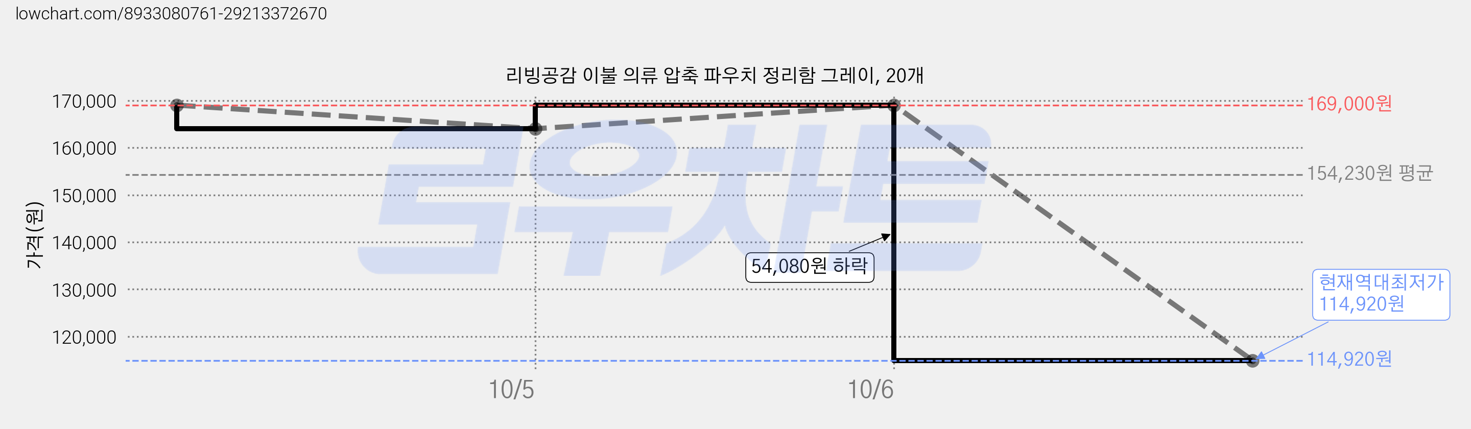 리빙공감 이불 의류 압축 파우치 정리함 그레이, 20개 가격 변동 차트, 현재가 114,920원, 역대최저가