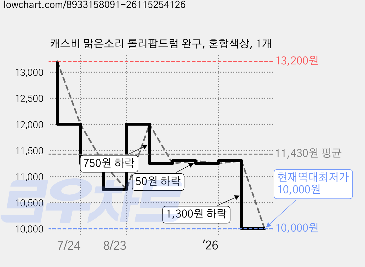 캐스비 맑은소리 롤리팝드럼 완구, 혼합색상, 1개 가격 변동 차트, 현재가 10,000원, 역대최저가