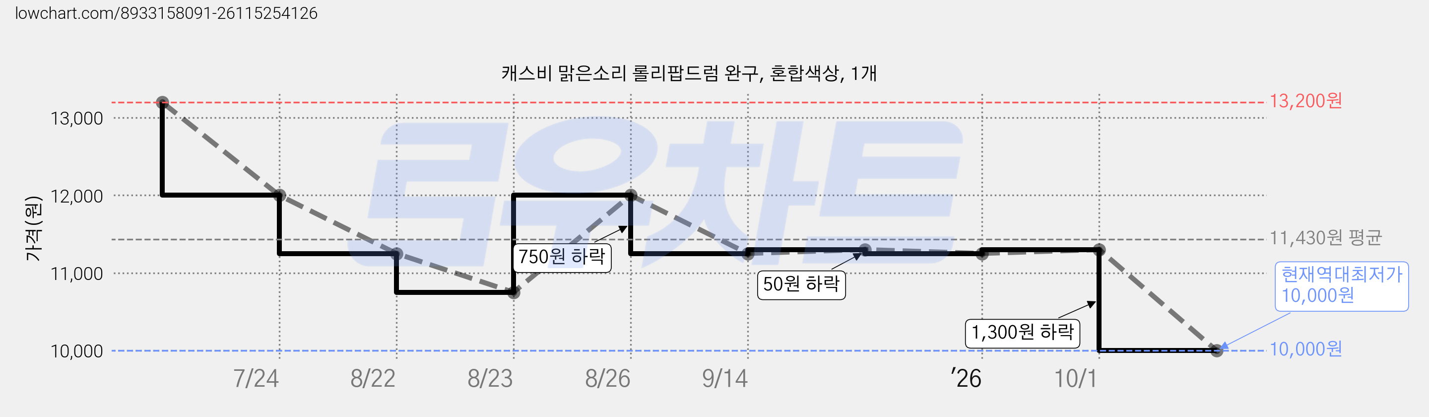 캐스비 맑은소리 롤리팝드럼 완구, 혼합색상, 1개 가격 변동 차트, 현재가 10,000원, 역대최저가