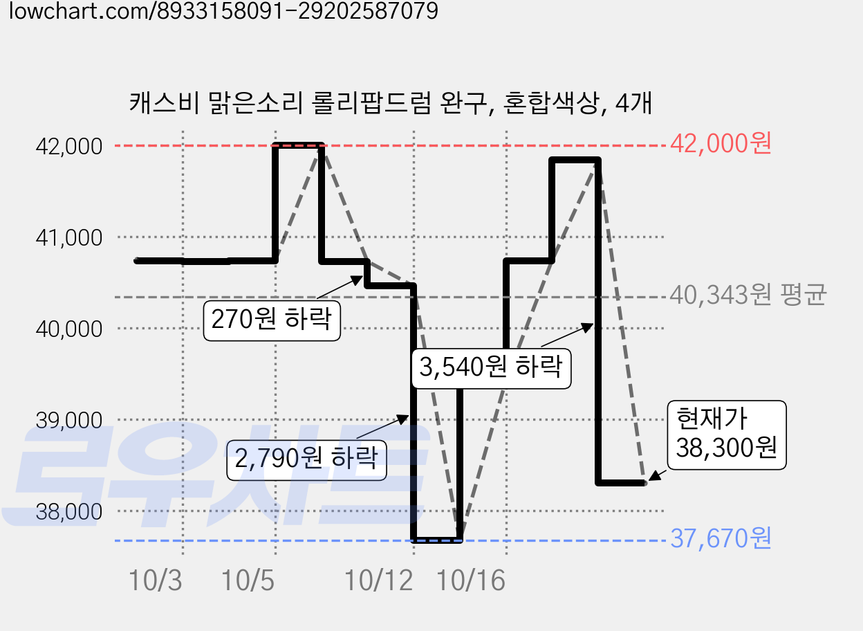 캐스비 맑은소리 롤리팝드럼 완구, 혼합색상, 4개 가격 변동 차트, 현재가 38,300원, 관측 최저가 37,670원