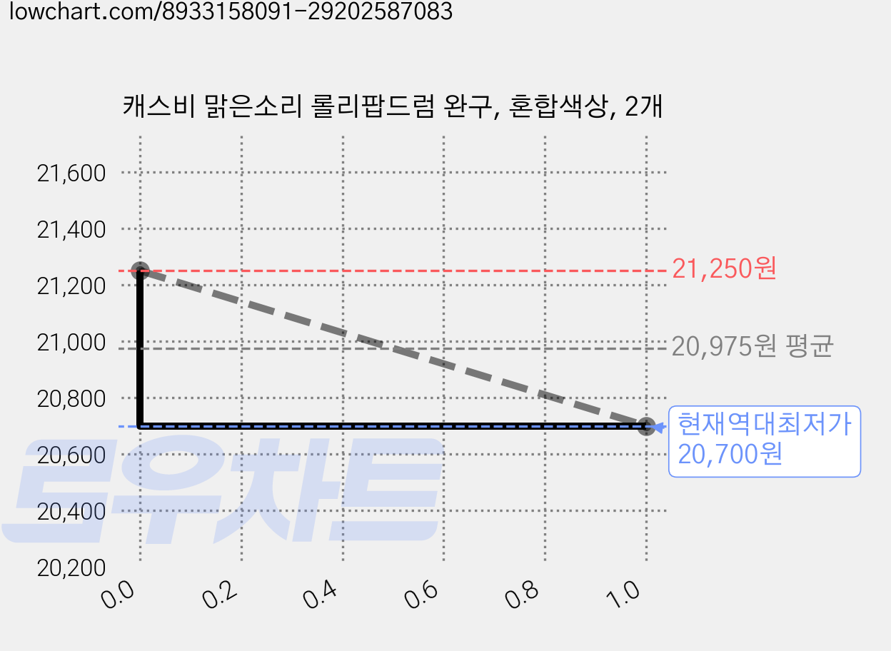캐스비 맑은소리 롤리팝드럼 완구, 혼합색상, 2개 가격 변동 차트, 현재가 20,700원, 역대최저가