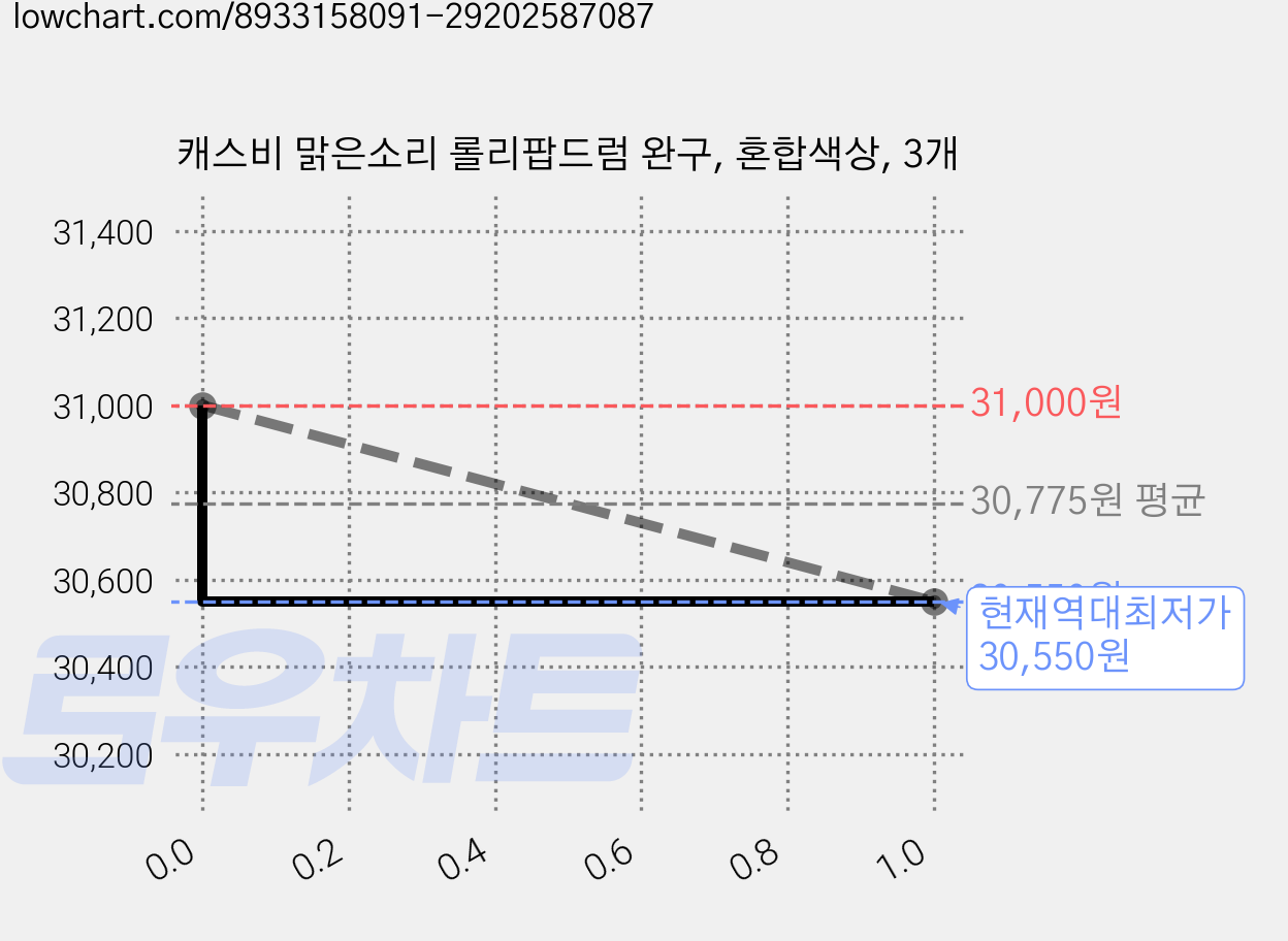 캐스비 맑은소리 롤리팝드럼 완구, 혼합색상, 3개 가격 변동 차트, 현재가 30,550원, 역대최저가
