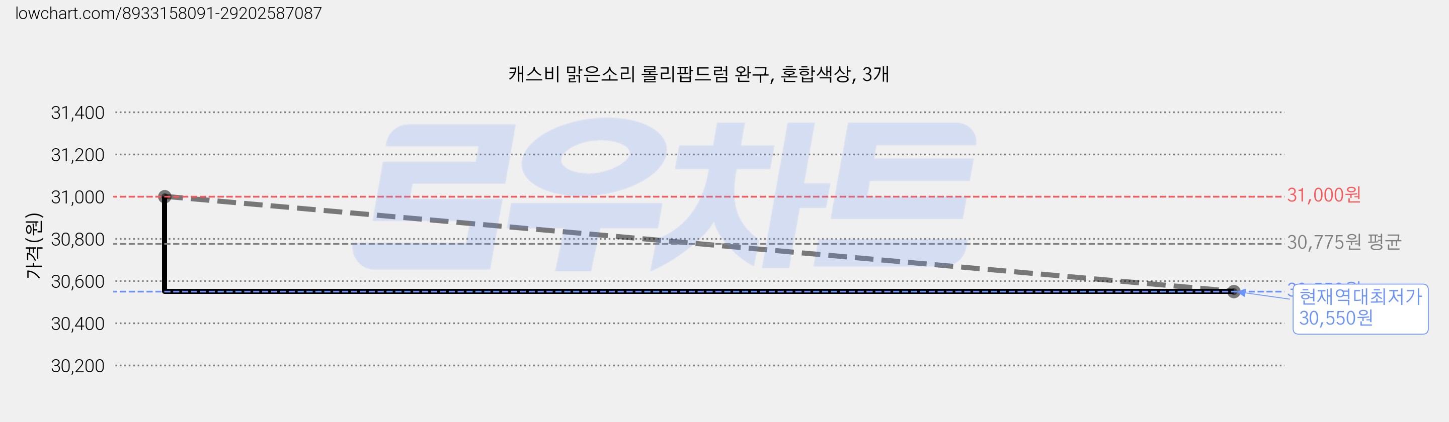 캐스비 맑은소리 롤리팝드럼 완구, 혼합색상, 3개 가격 변동 차트, 현재가 30,550원, 역대최저가