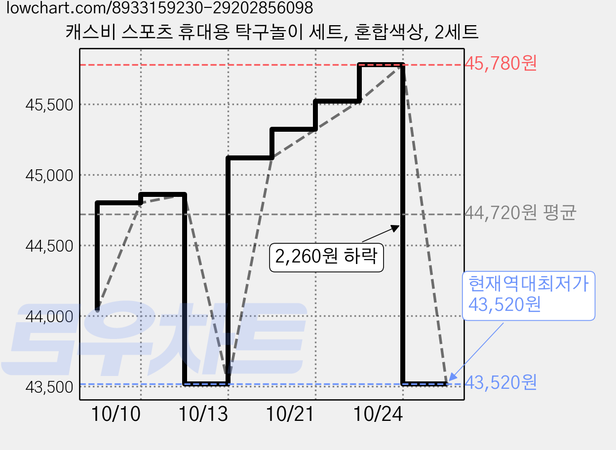 캐스비 스포츠 휴대용 탁구놀이 세트, 혼합색상, 2세트 가격 변동 차트, 현재가 43,520원, 역대최저가