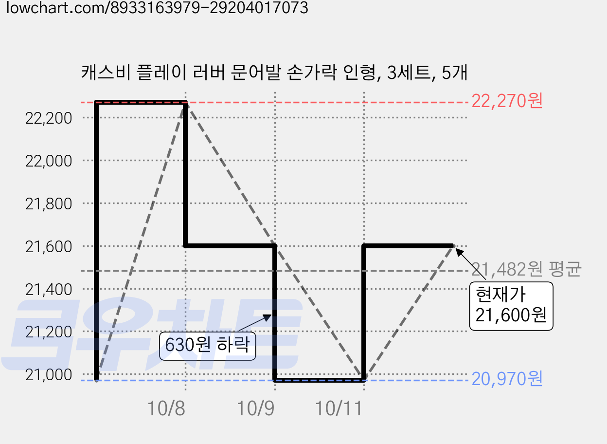 캐스비 플레이 러버 문어발 손가락 인형, 3세트, 5개 가격 변동 차트, 현재가 21,600원, 관측 최저가 20,970원