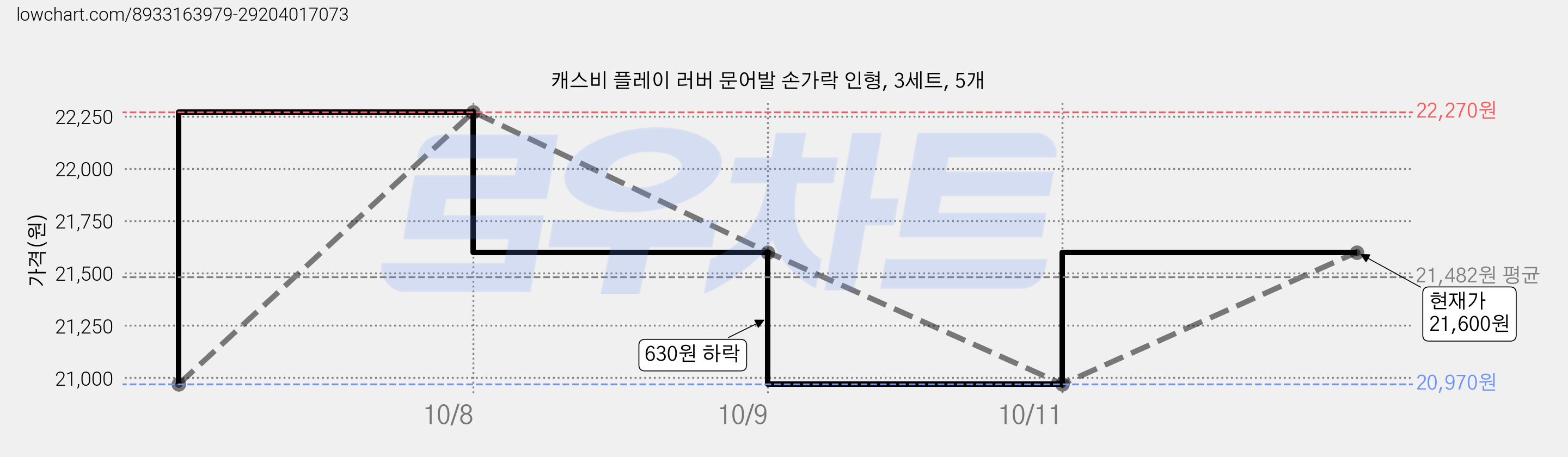 캐스비 플레이 러버 문어발 손가락 인형, 3세트, 5개 가격 변동 차트, 현재가 21,600원, 관측 최저가 20,970원