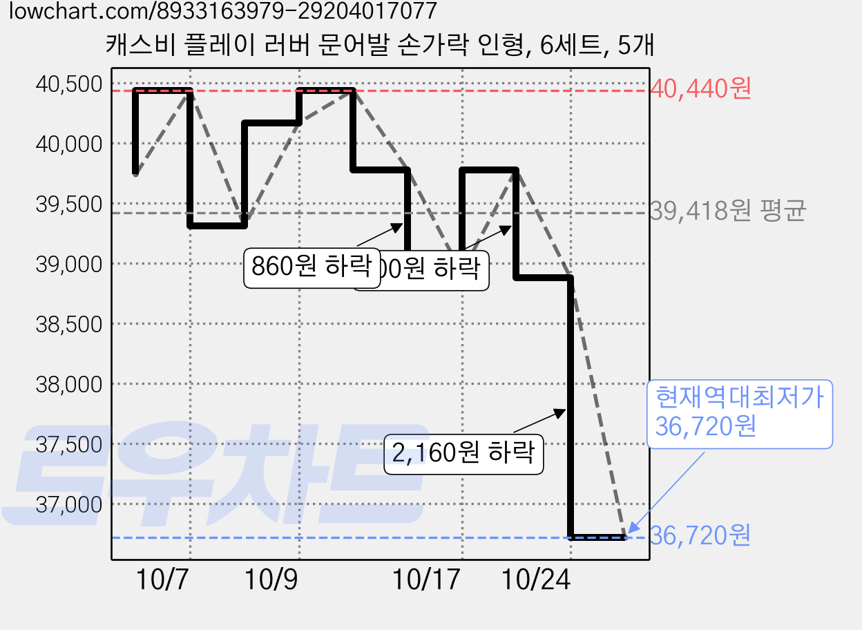 캐스비 플레이 러버 문어발 손가락 인형, 6세트, 5개 가격 변동 차트, 현재가 36,720원, 역대최저가