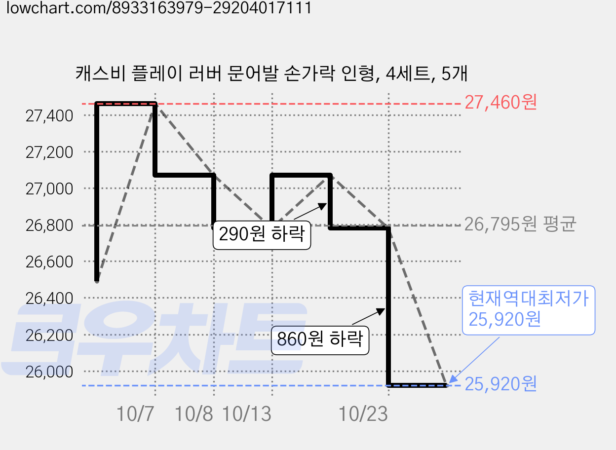 캐스비 플레이 러버 문어발 손가락 인형, 4세트, 5개 가격 변동 차트, 현재가 25,920원, 역대최저가