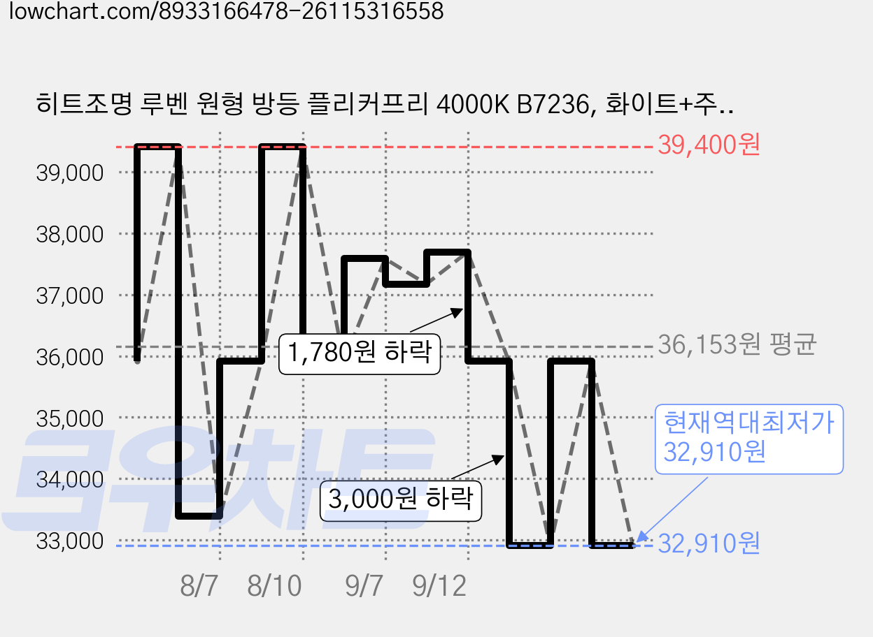 히트조명 루벤 원형 방등 플리커프리 4000K B7236, 화이트+주백색 가격 변동 차트, 현재가 32,910원, 역대최저가