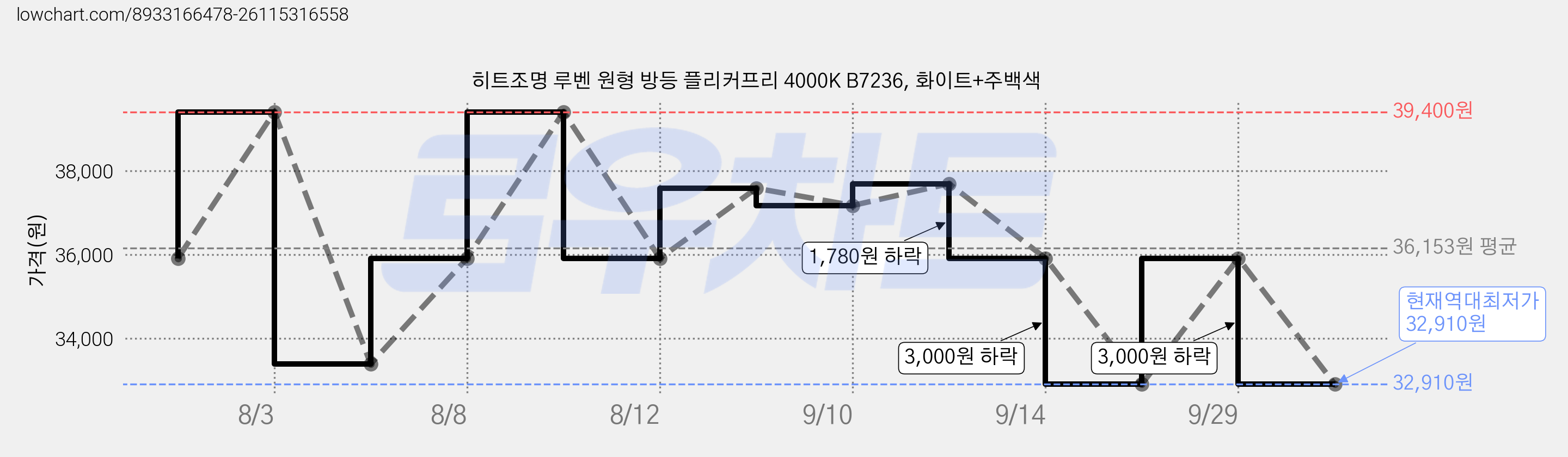 히트조명 루벤 원형 방등 플리커프리 4000K B7236, 화이트+주백색 가격 변동 차트, 현재가 32,910원, 역대최저가