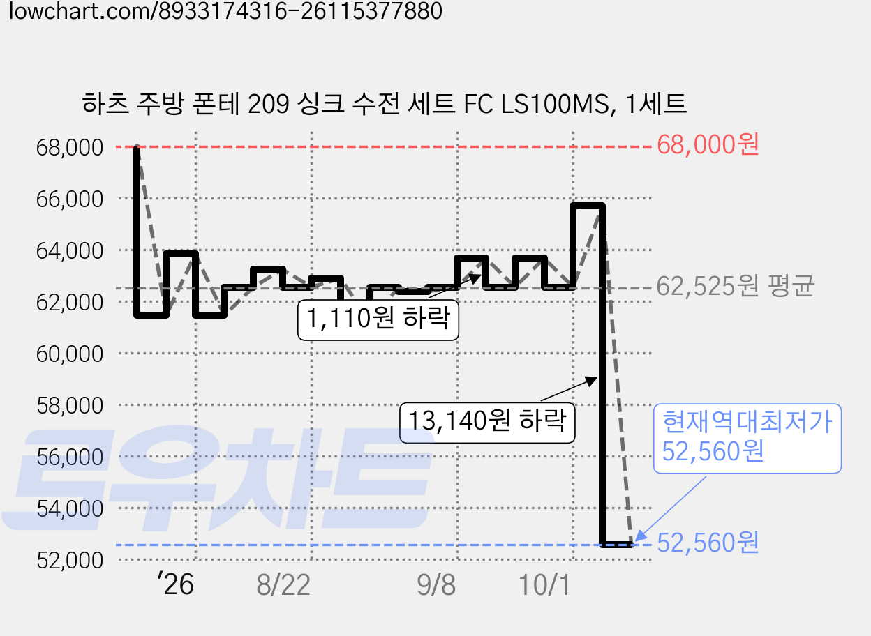 하츠 주방 폰테 209 싱크 수전 세트 FC LS100MS, 1세트 가격 변동 차트, 현재가 52,560원, 역대최저가