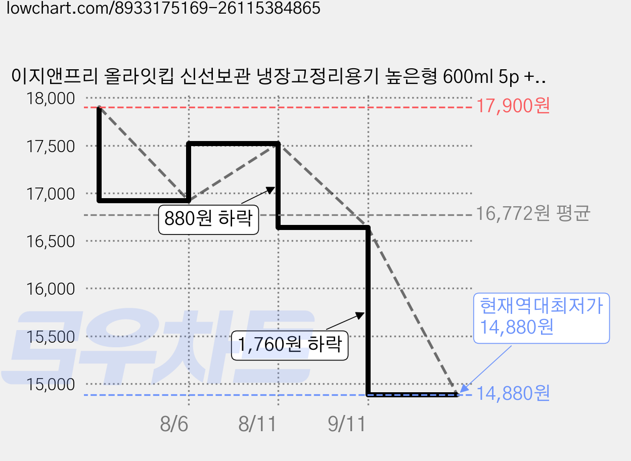 이지앤프리 올라잇킵 신선보관 냉장고정리용기 높은형 600ml 5p + 용기디스펜서 세트, 1세트, 5개 가격 변동 차트, 현재가 14,880원, 역대최저가