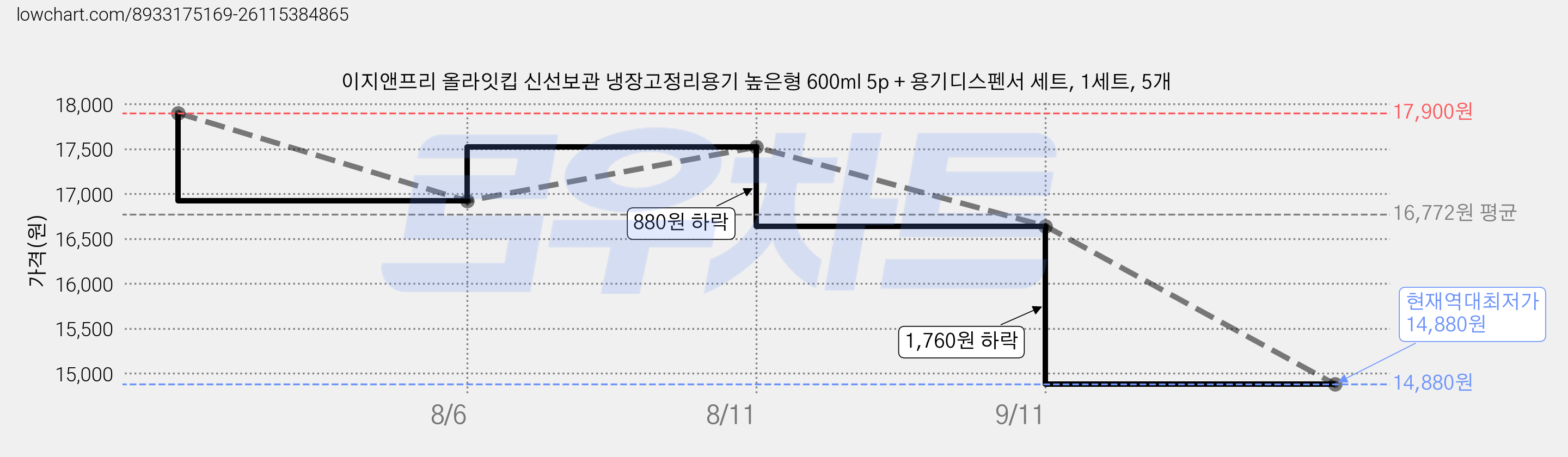 이지앤프리 올라잇킵 신선보관 냉장고정리용기 높은형 600ml 5p + 용기디스펜서 세트, 1세트, 5개 가격 변동 차트, 현재가 14,880원, 역대최저가