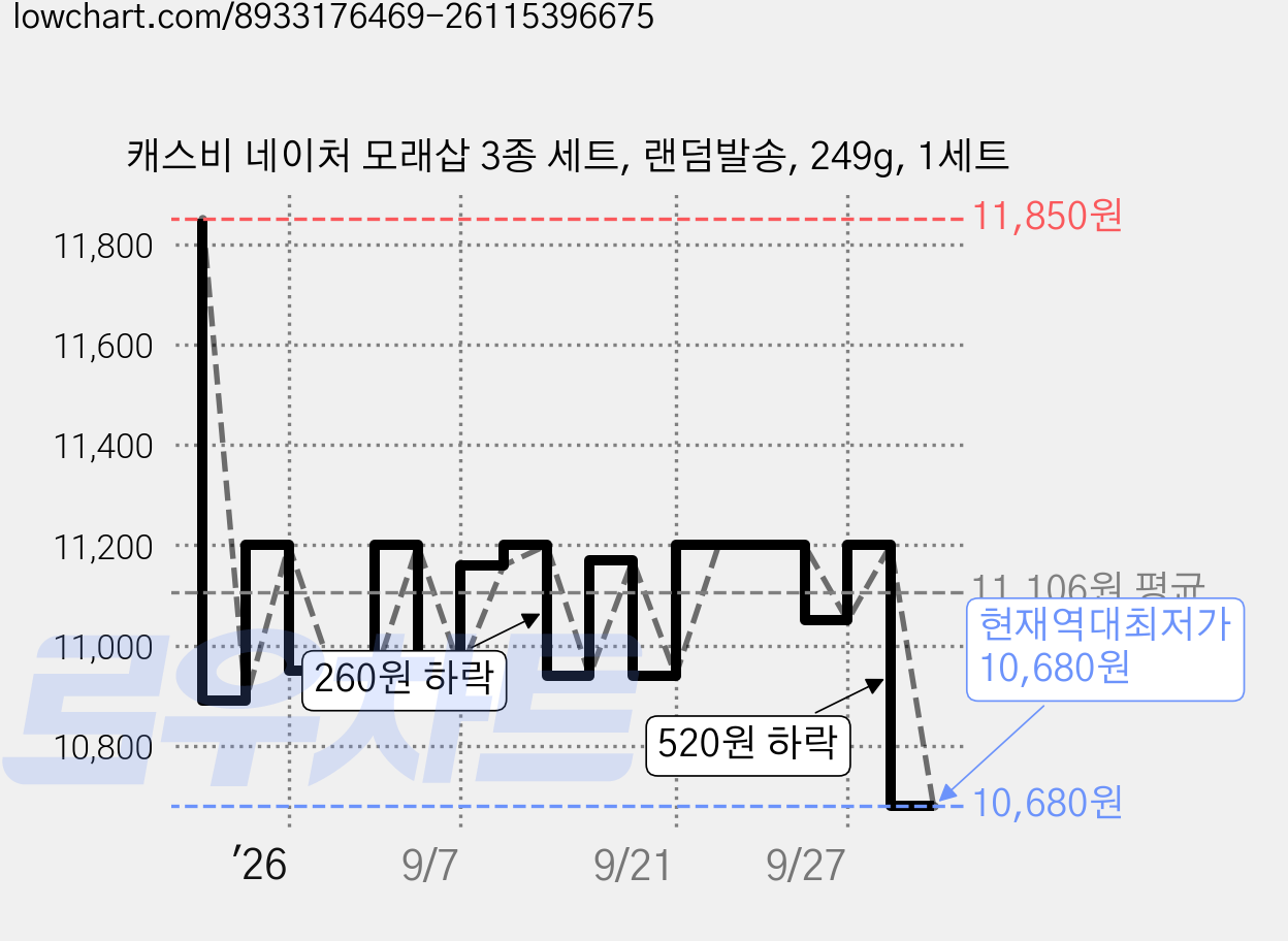 캐스비 네이처 모래삽 3종 세트, 랜덤발송, 249g, 1세트 가격 변동 차트, 현재가 10,680원, 역대최저가