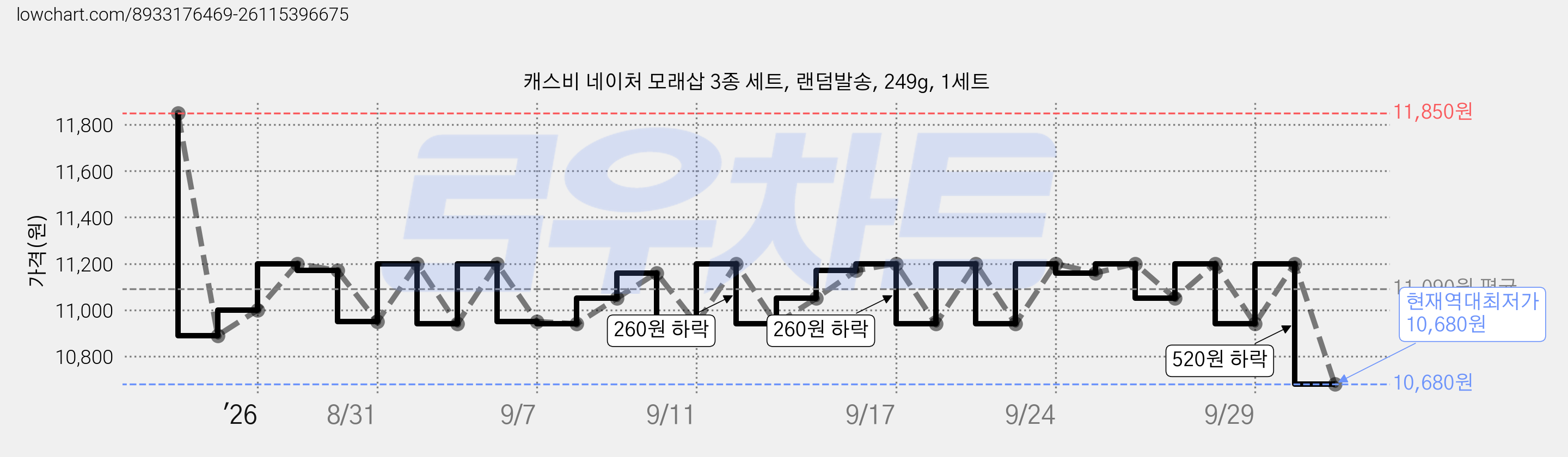 캐스비 네이처 모래삽 3종 세트, 랜덤발송, 249g, 1세트 가격 변동 차트, 현재가 10,680원, 역대최저가