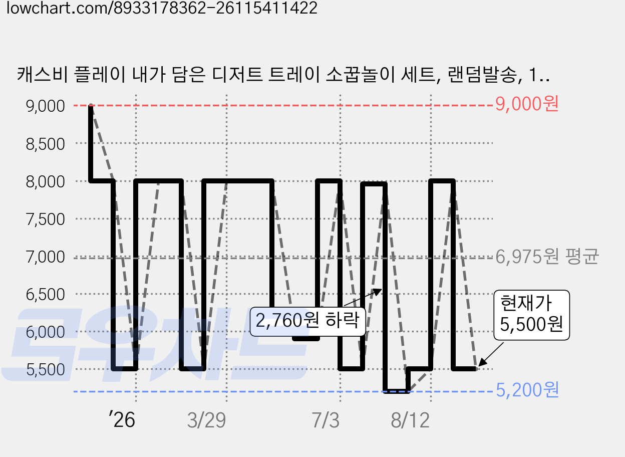 캐스비 플레이 내가 담은 디저트 트레이 소꿉놀이 세트, 랜덤발송, 1세트 가격 변동 차트, 현재가 5,500원, 관측 최저가 5,200원