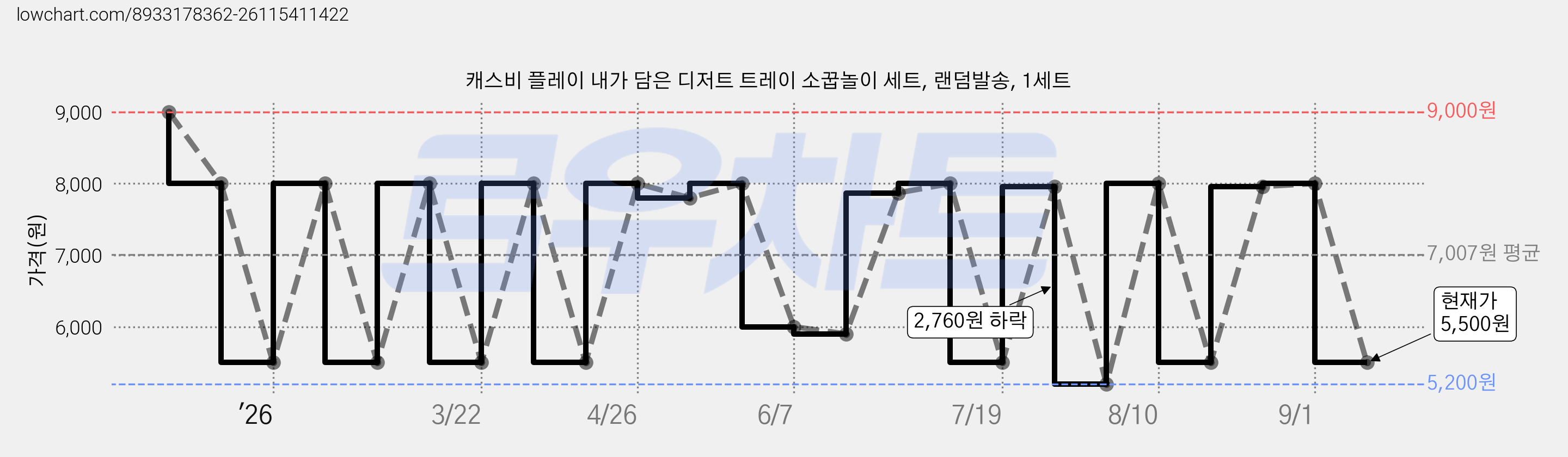 캐스비 플레이 내가 담은 디저트 트레이 소꿉놀이 세트, 랜덤발송, 1세트 가격 변동 차트, 현재가 5,500원, 관측 최저가 5,200원