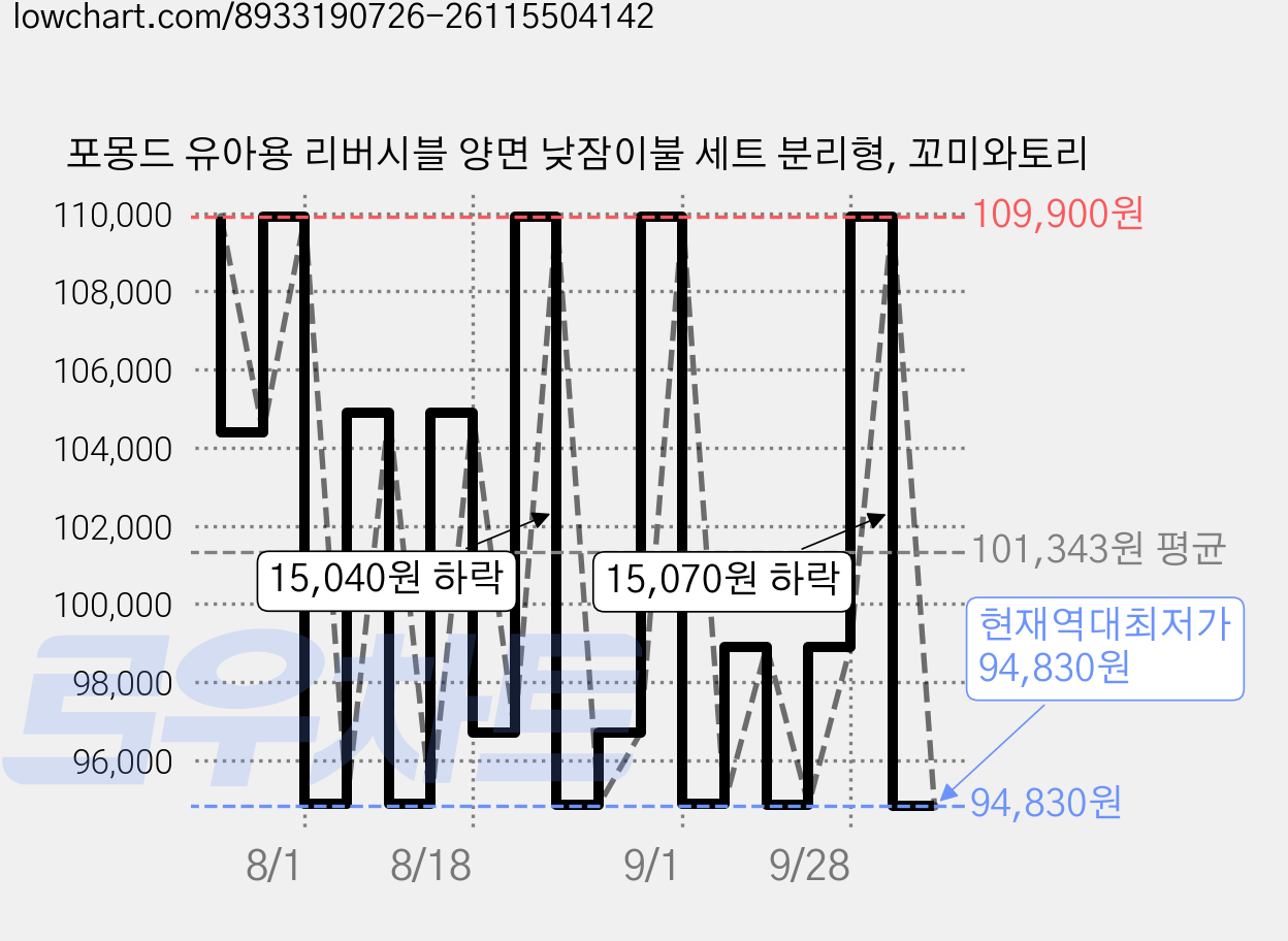 포몽드 유아용 리버시블 양면 낮잠이불 세트 분리형, 꼬미와토리 가격 변동 차트, 현재가 94,830원, 역대최저가