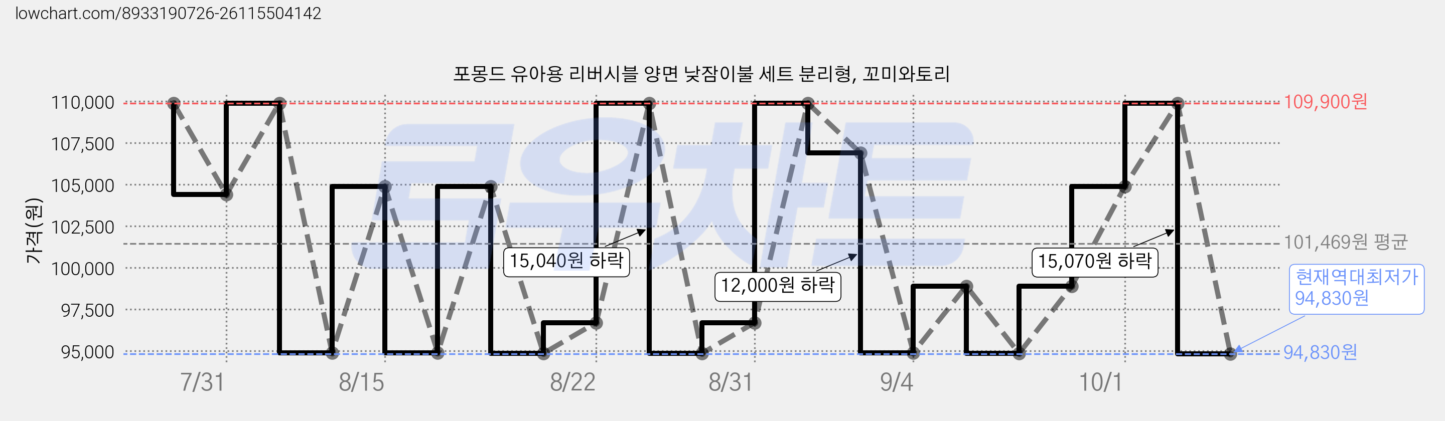 포몽드 유아용 리버시블 양면 낮잠이불 세트 분리형, 꼬미와토리 가격 변동 차트, 현재가 94,830원, 역대최저가
