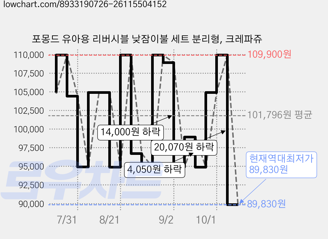 포몽드 유아용 리버시블 낮잠이불 세트 분리형, 크레파쥬 가격 변동 차트, 현재가 89,830원, 역대최저가