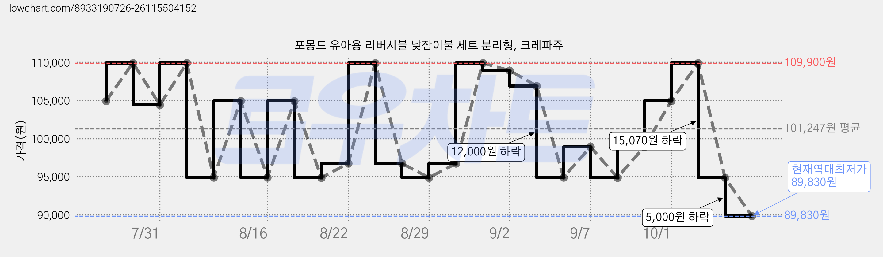 포몽드 유아용 리버시블 낮잠이불 세트 분리형, 크레파쥬 가격 변동 차트, 현재가 89,830원, 역대최저가