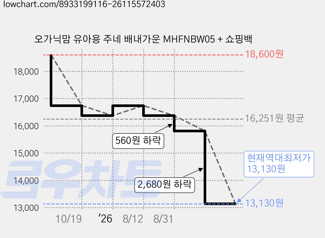 오가닉맘 유아용 주네 배내가운 MHFNBW05 + 쇼핑백 가격 변동 차트, 현재가 13,130원, 역대최저가
