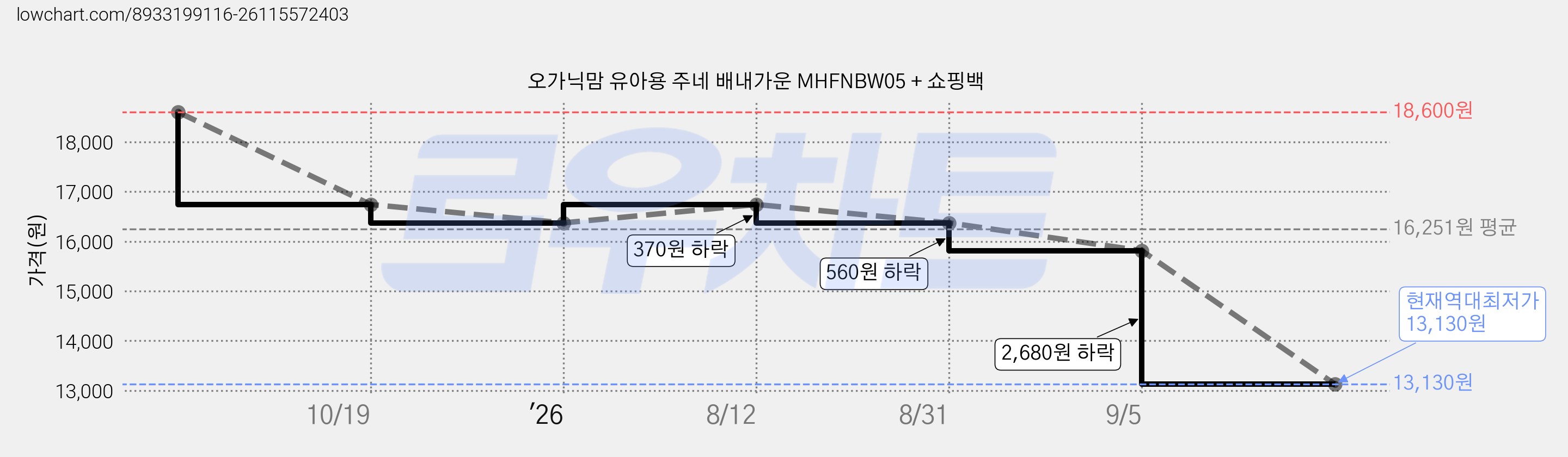 오가닉맘 유아용 주네 배내가운 MHFNBW05 + 쇼핑백 가격 변동 차트, 현재가 13,130원, 역대최저가
