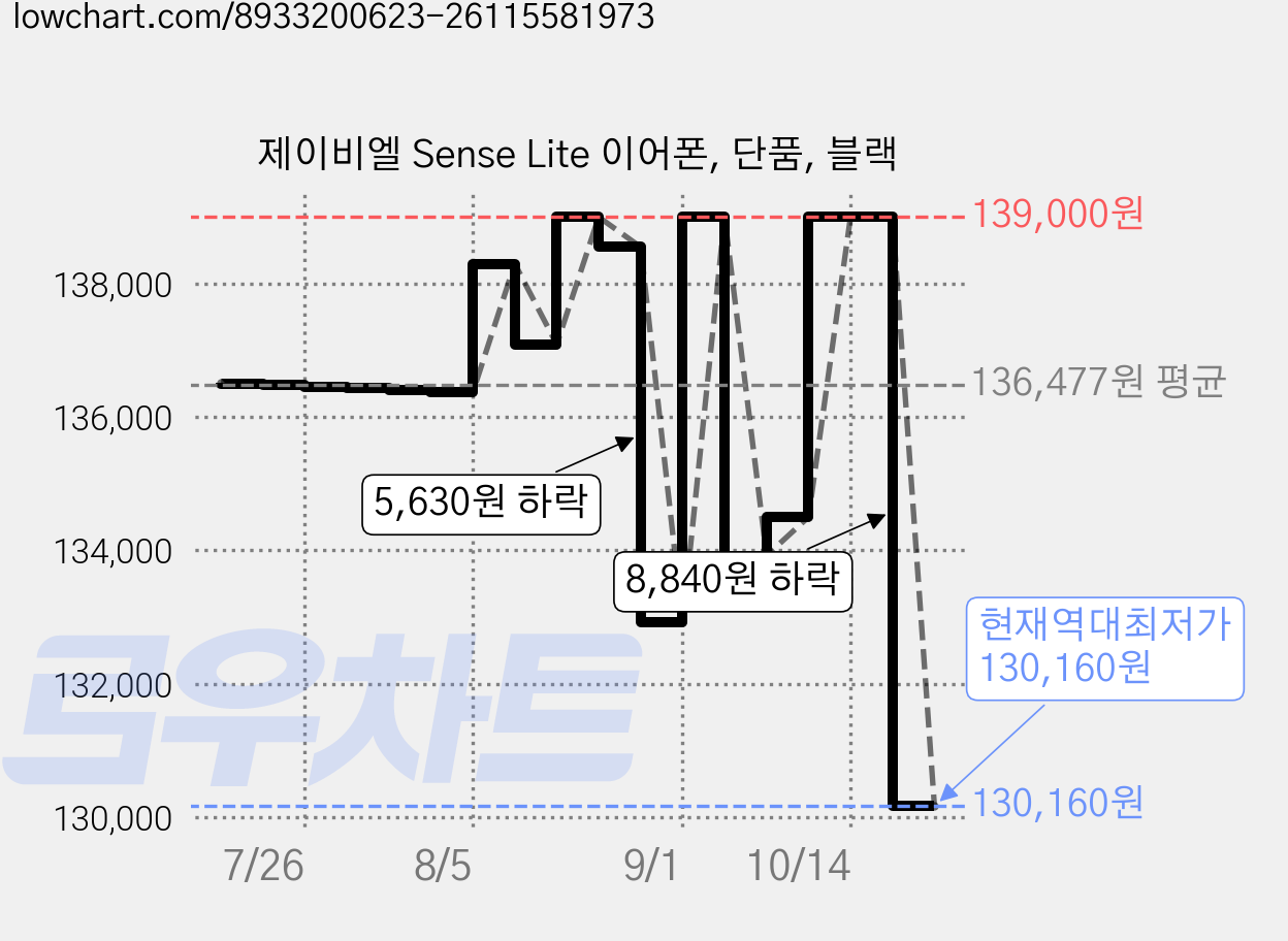 제이비엘 Sense Lite 이어폰, 단품, 블랙 가격 변동 차트, 현재가 130,160원, 역대최저가