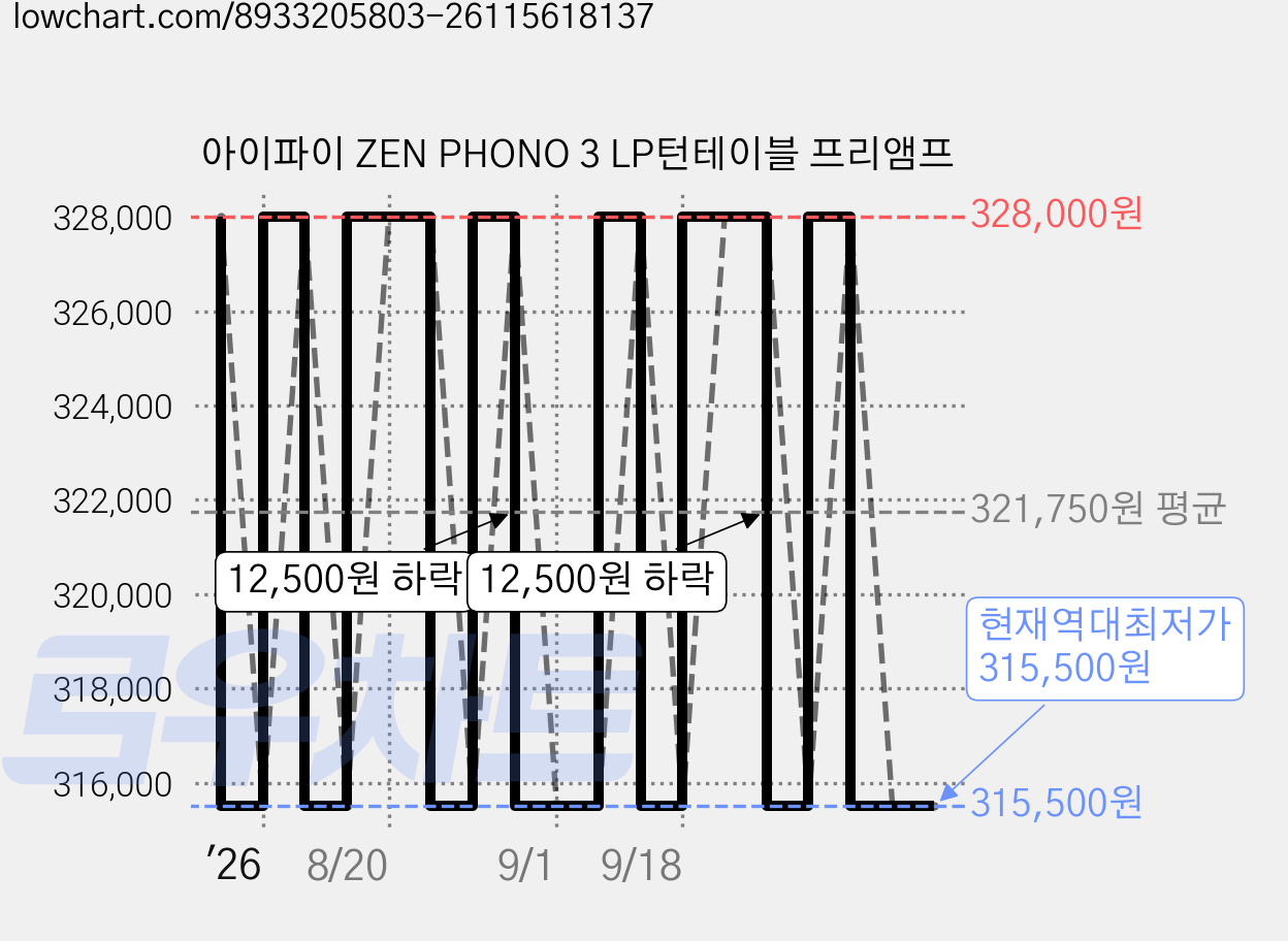 아이파이 ZEN PHONO 3 LP턴테이블 프리앰프 가격 변동 차트, 현재가 315,500원, 역대최저가