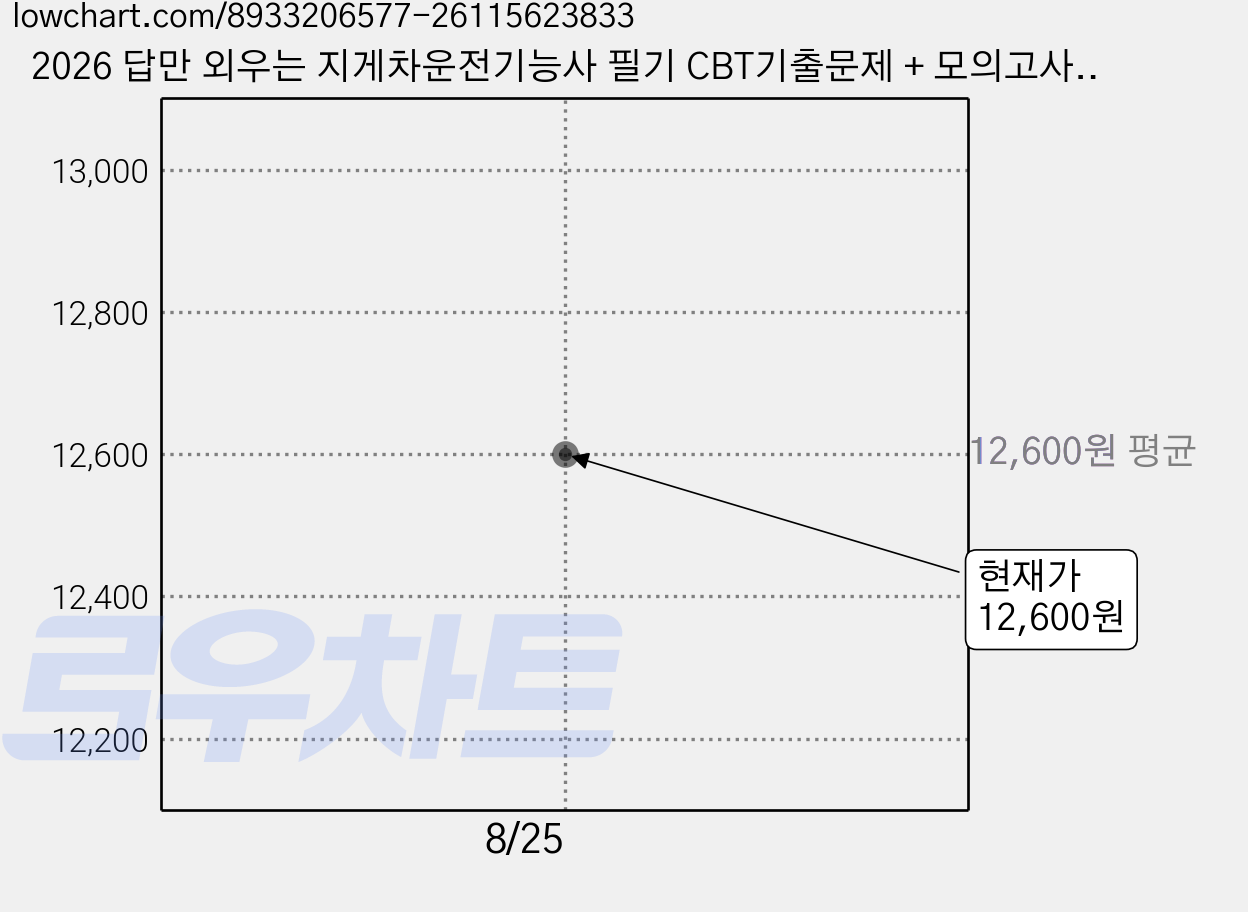 2026 답만 외우는 지게차운전기능사 필기 CBT기출문제 + 모의고사 14회 개정판, 시대에듀 가격 변동 차트, 현재가 12,600원