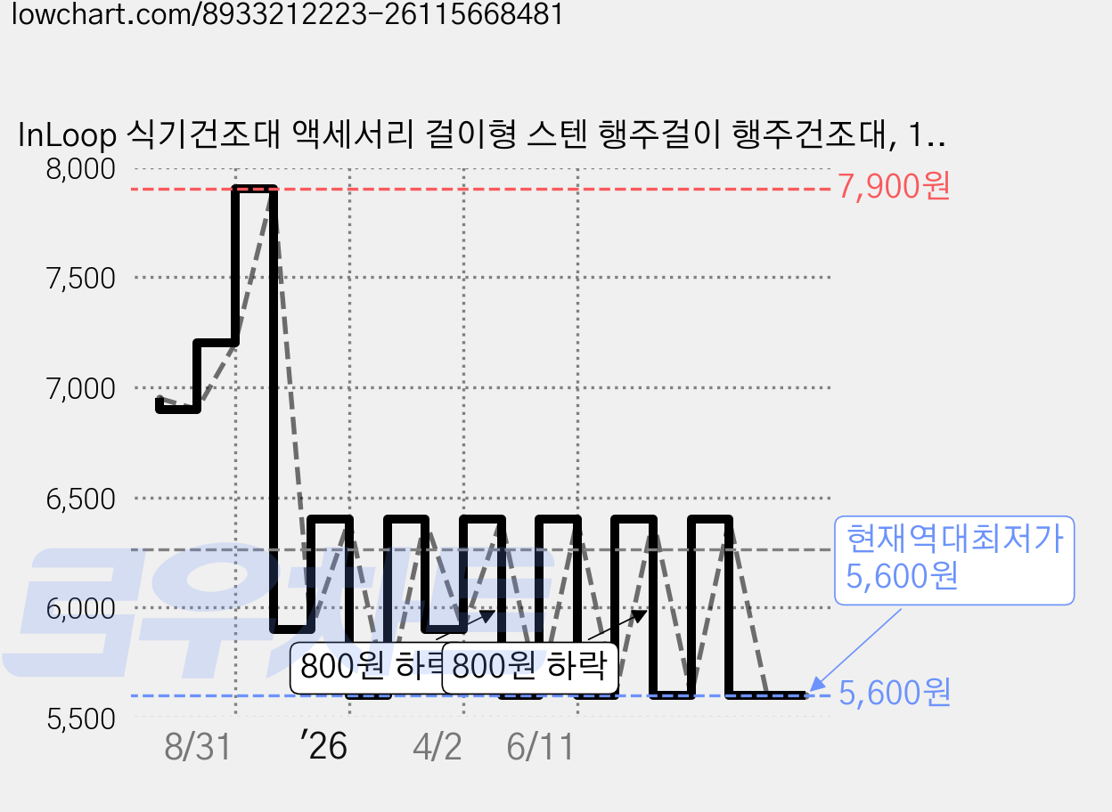 InLoop 식기건조대 액세서리 걸이형 스텐 행주걸이 행주건조대, 1개, 실버 가격 변동 차트, 현재가 5,600원, 역대최저가
