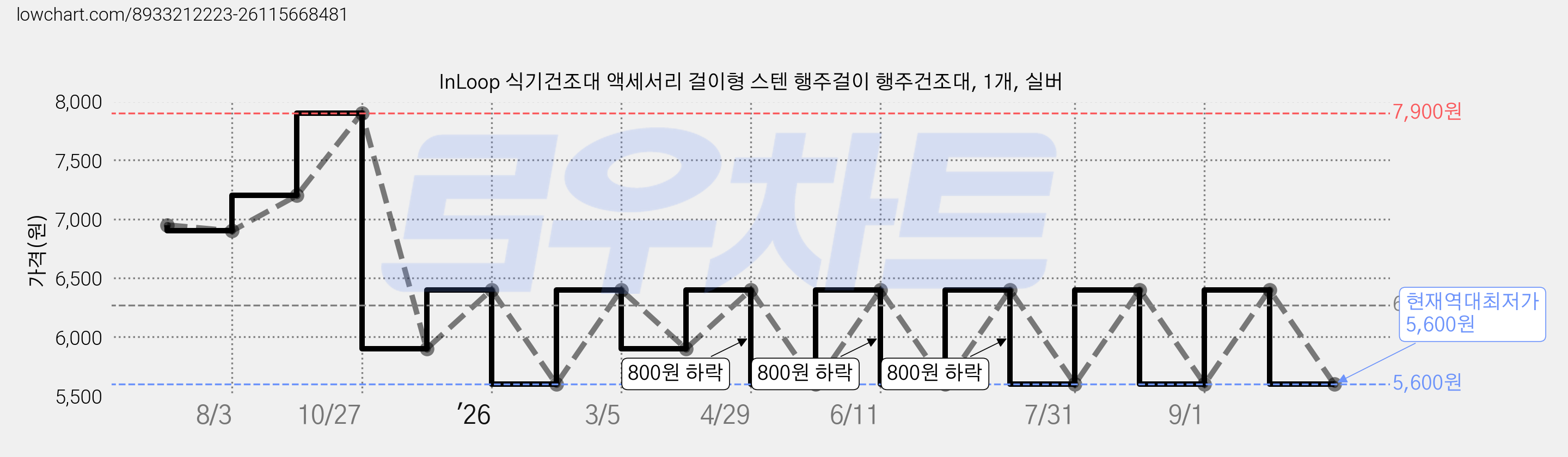 InLoop 식기건조대 액세서리 걸이형 스텐 행주걸이 행주건조대, 1개, 실버 가격 변동 차트, 현재가 5,600원, 역대최저가
