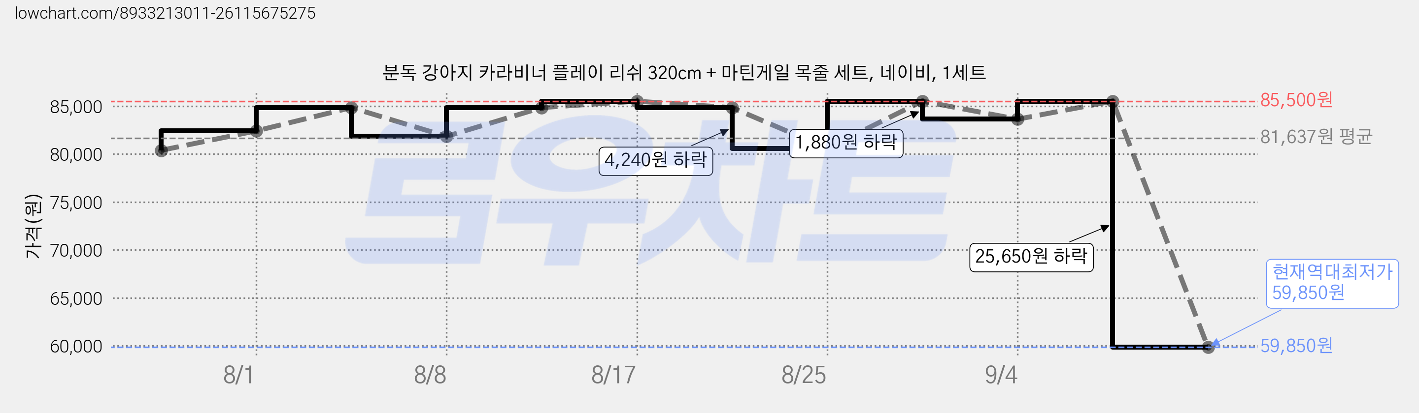 분독 강아지 카라비너 플레이 리쉬 320cm + 마틴게일 목줄 세트, 네이비, 1세트 가격 변동 차트, 현재가 59,850원, 역대최저가