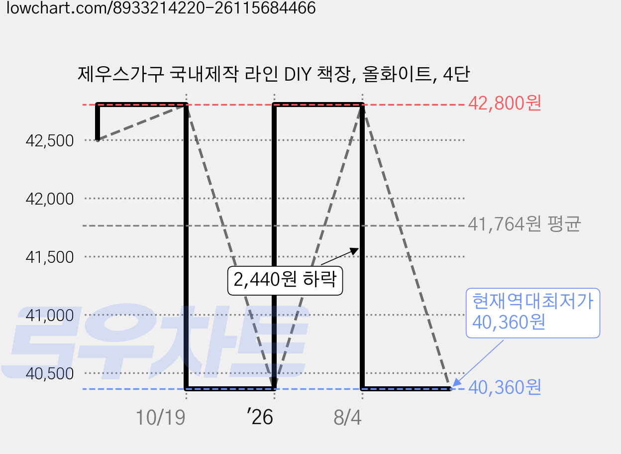 제우스가구 국내제작 라인 DIY 책장, 올화이트, 4단 가격 변동 차트, 현재가 40,360원, 역대최저가