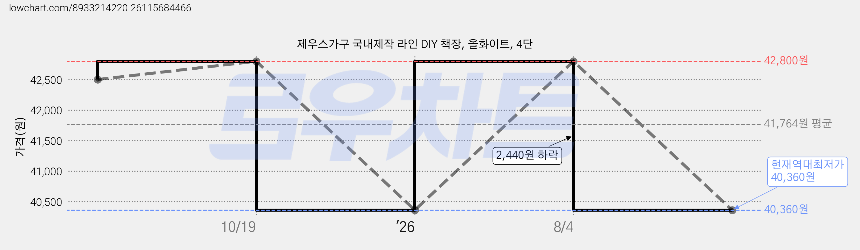 제우스가구 국내제작 라인 DIY 책장, 올화이트, 4단 가격 변동 차트, 현재가 40,360원, 역대최저가
