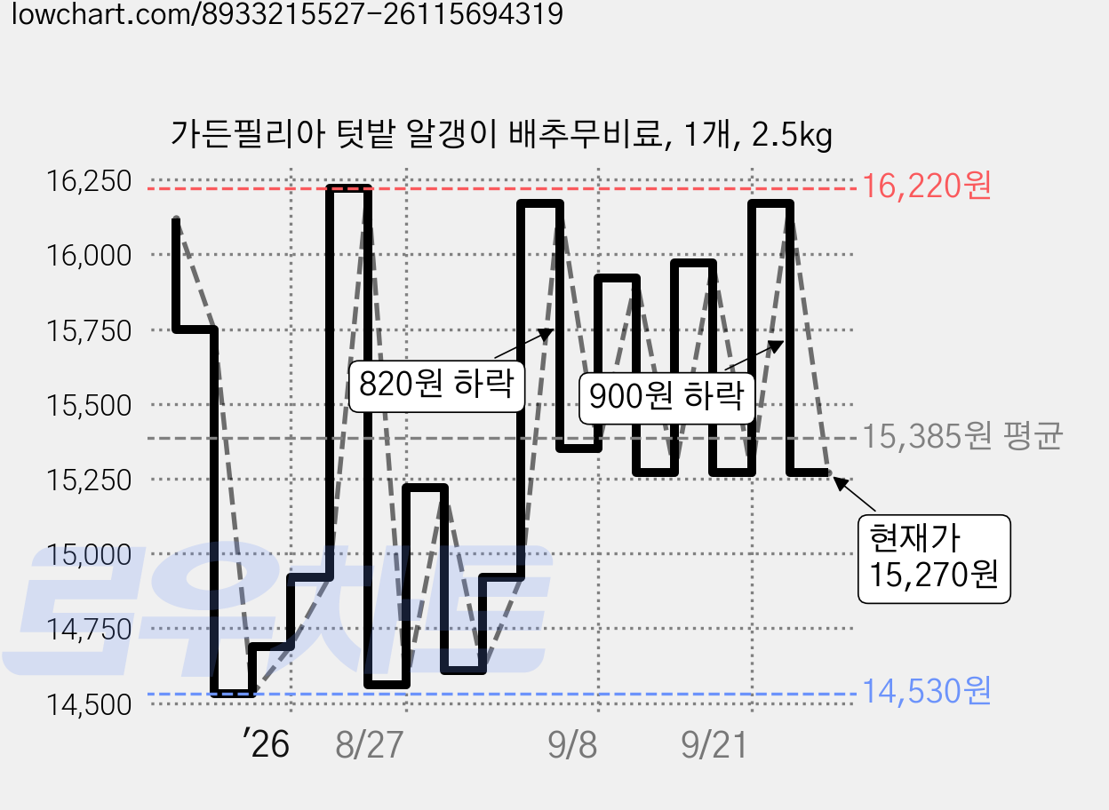 가든필리아 텃밭 알갱이 배추무비료, 1개, 2.5kg 가격 변동 차트, 현재가 15,270원, 관측 최저가 14,400원