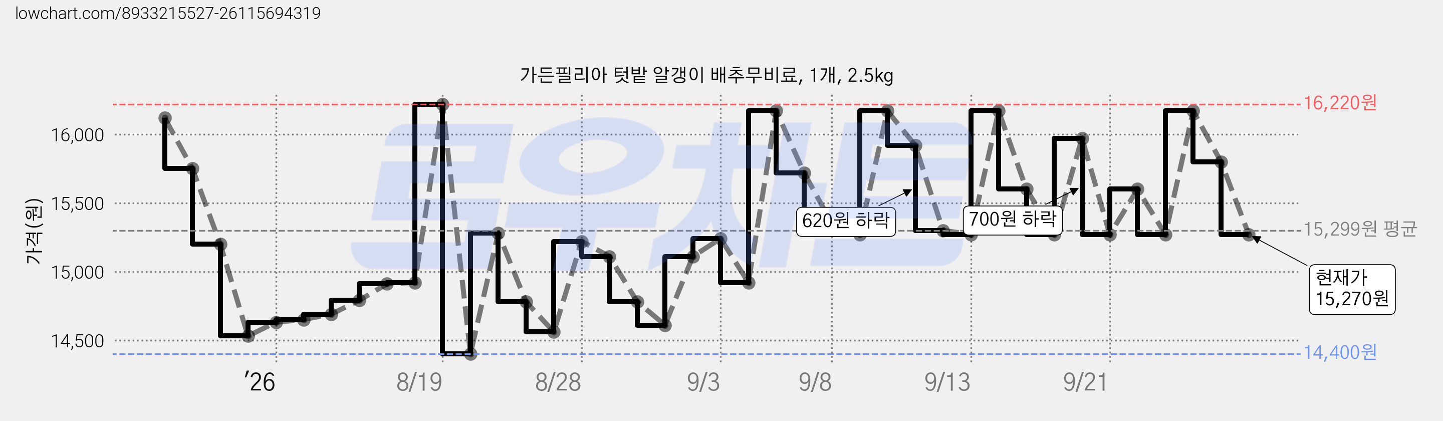 가든필리아 텃밭 알갱이 배추무비료, 1개, 2.5kg 가격 변동 차트, 현재가 15,270원, 관측 최저가 14,400원