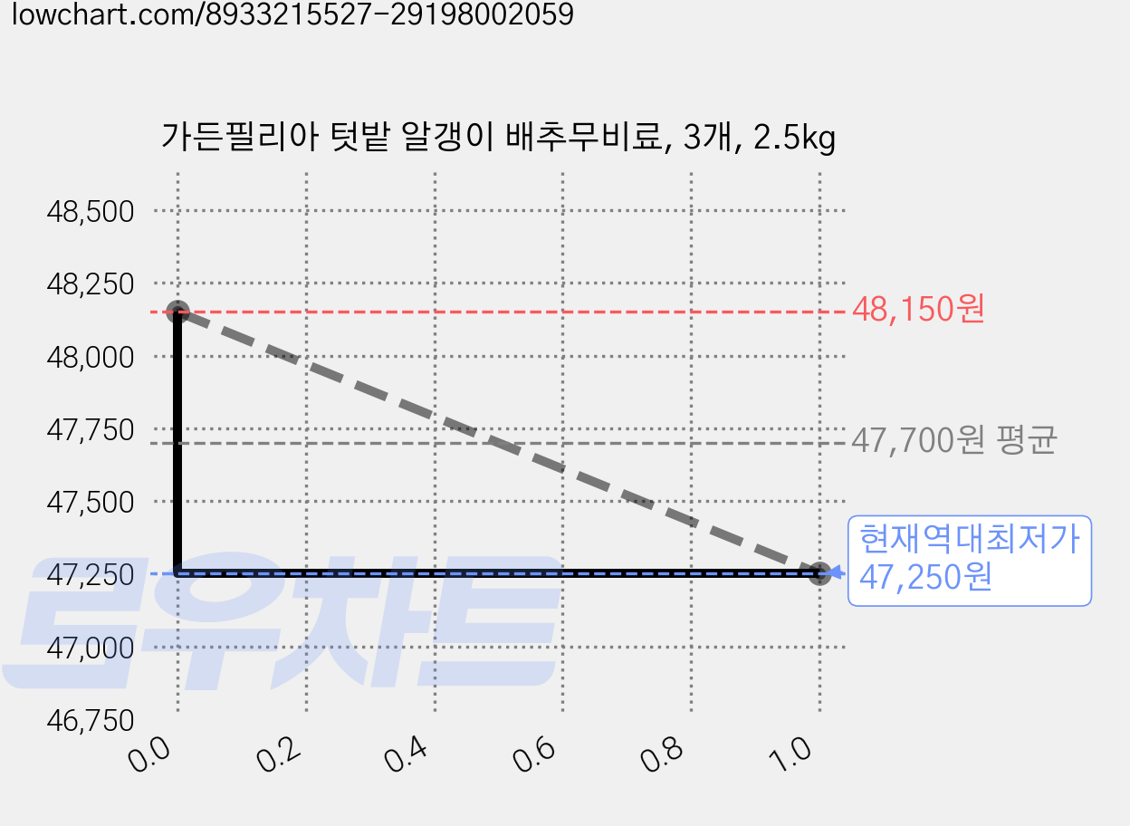 가든필리아 텃밭 알갱이 배추무비료, 3개, 2.5kg 가격 변동 차트, 현재가 47,250원, 역대최저가