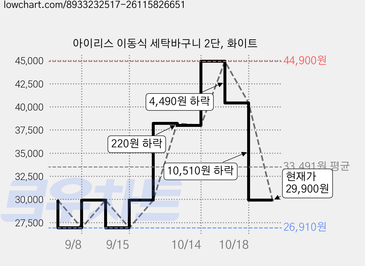 아이리스 이동식 세탁바구니 2단, 화이트 가격 변동 차트, 현재가 29,900원, 관측 최저가 26,910원