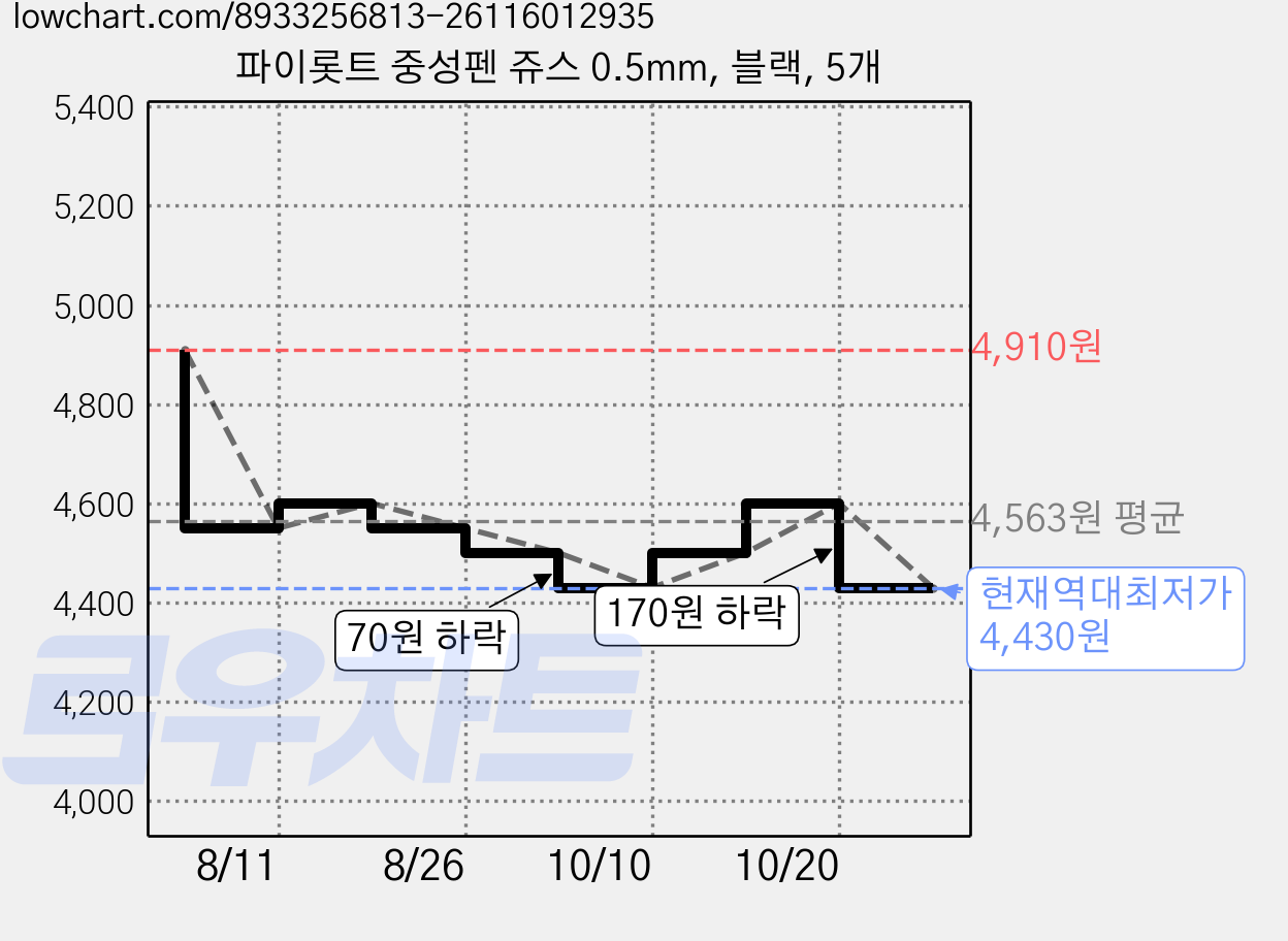 파이롯트 중성펜 쥬스 0.5mm, 블랙, 5개 가격 변동 차트, 현재가 4,430원, 역대최저가