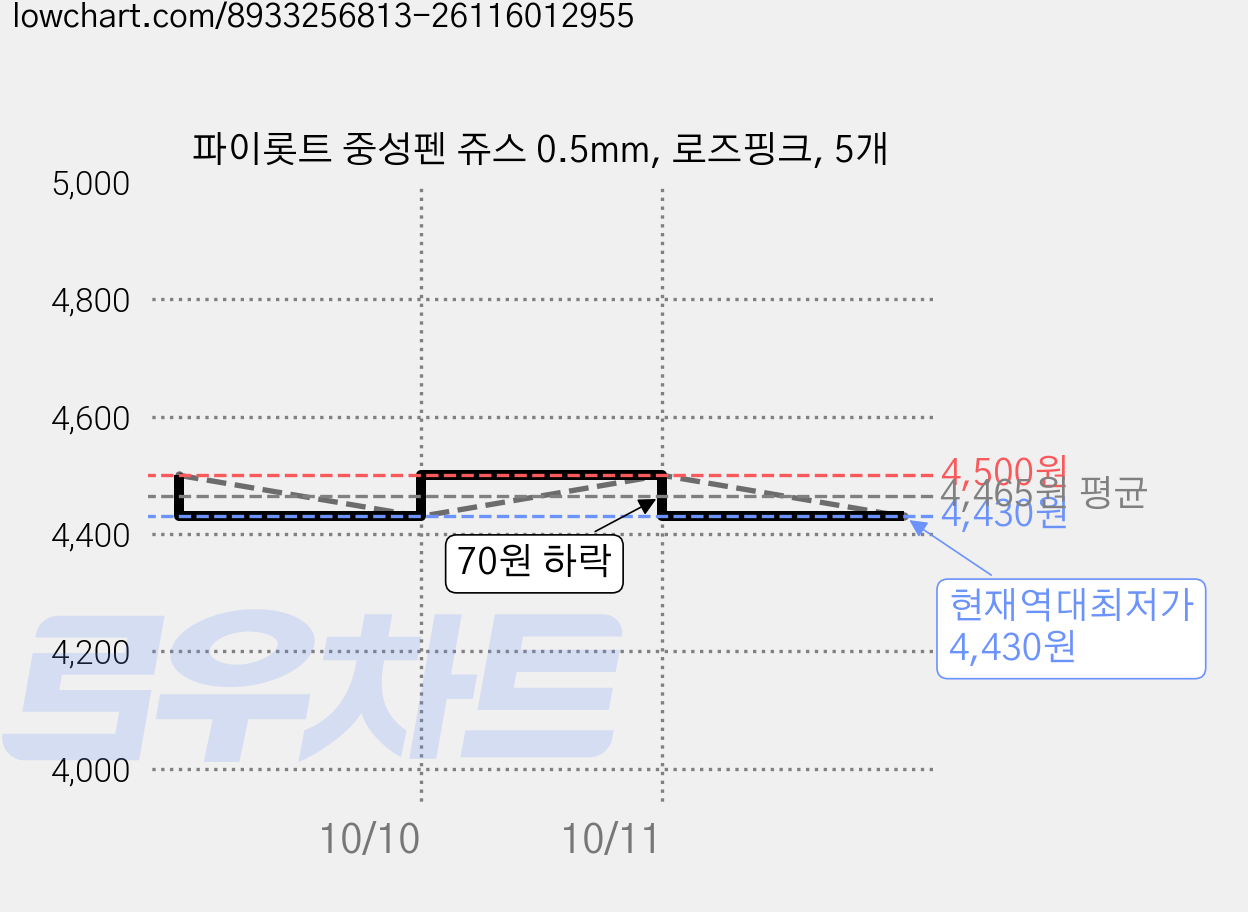 파이롯트 중성펜 쥬스 0.5mm, 로즈핑크, 5개 가격 변동 차트, 현재가 4,430원, 역대최저가